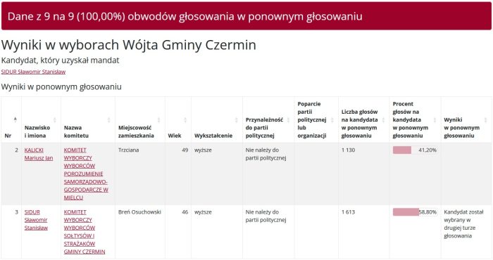 Miniaturka artykułu Wyniki drugiej tury w wyborach na Wójta Gminy Czermin.